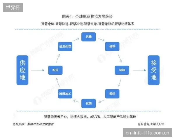 全球仓配一体化意味着用实时销售数据指导库存分配，而不是依赖过往的区域分销经验
